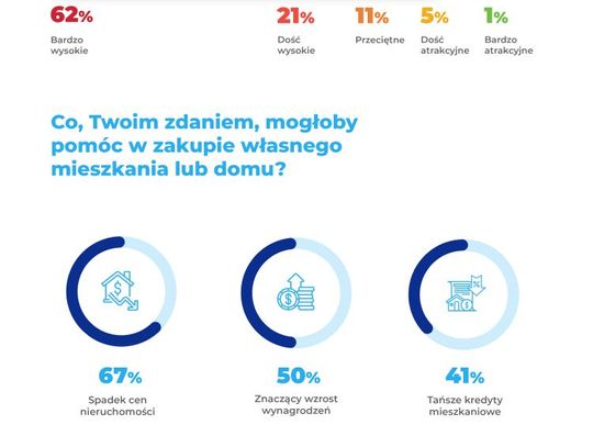 Ceny nieruchomości są za wysokie – uważa 2/3 Polaków