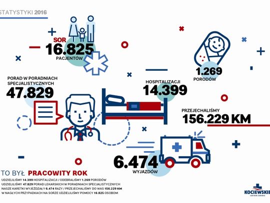 Co się działo w Szpitalu w 2016r.? Zobaczcie infografiki z danymi 