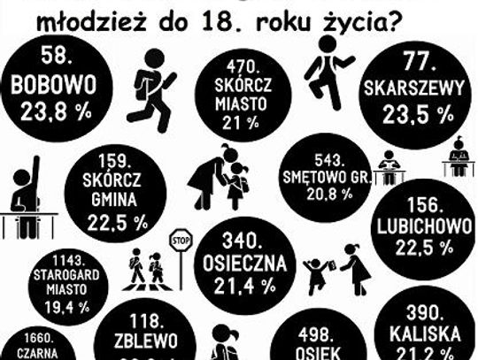 Dzieci i młodzież Gdzie najwięcej, gdzie najmniej? 