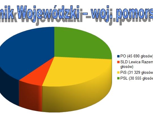 Ile głosów oddano na kandydatów do sejmiku województwa pomorskiego w Twoim okręgu? 