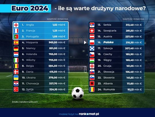 Przedstawiamy wartość drużyn narodowych Europy! Euro 2024: Anglia najdroższą drużyną, Polska na 16. miejscu