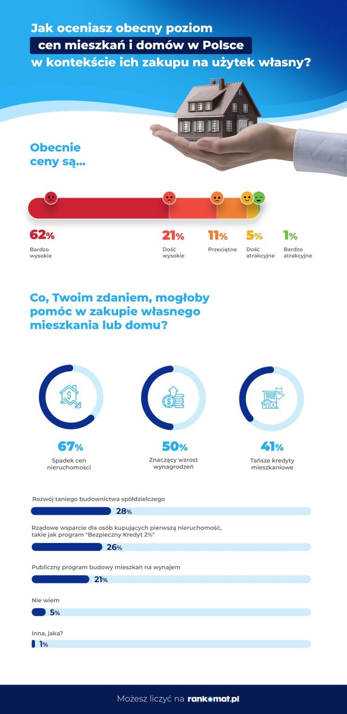 Ceny nieruchomości są za wysokie – uważa 2/3 Polaków