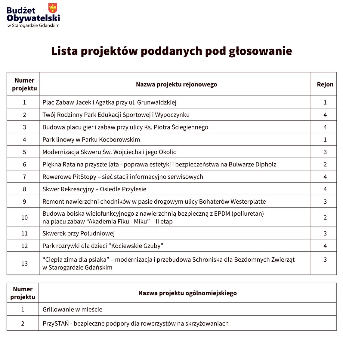 Głosowanie ruszyło! Zagłosuj i zawalcz o zmianę swojego najbliższego otoczenia. Jest milion złotych do wydania Głosowanie ruszyło! Zagłosuj i zawalcz o zmianę swojego najbliższego otoczenia. Jest milion złotych do wydania