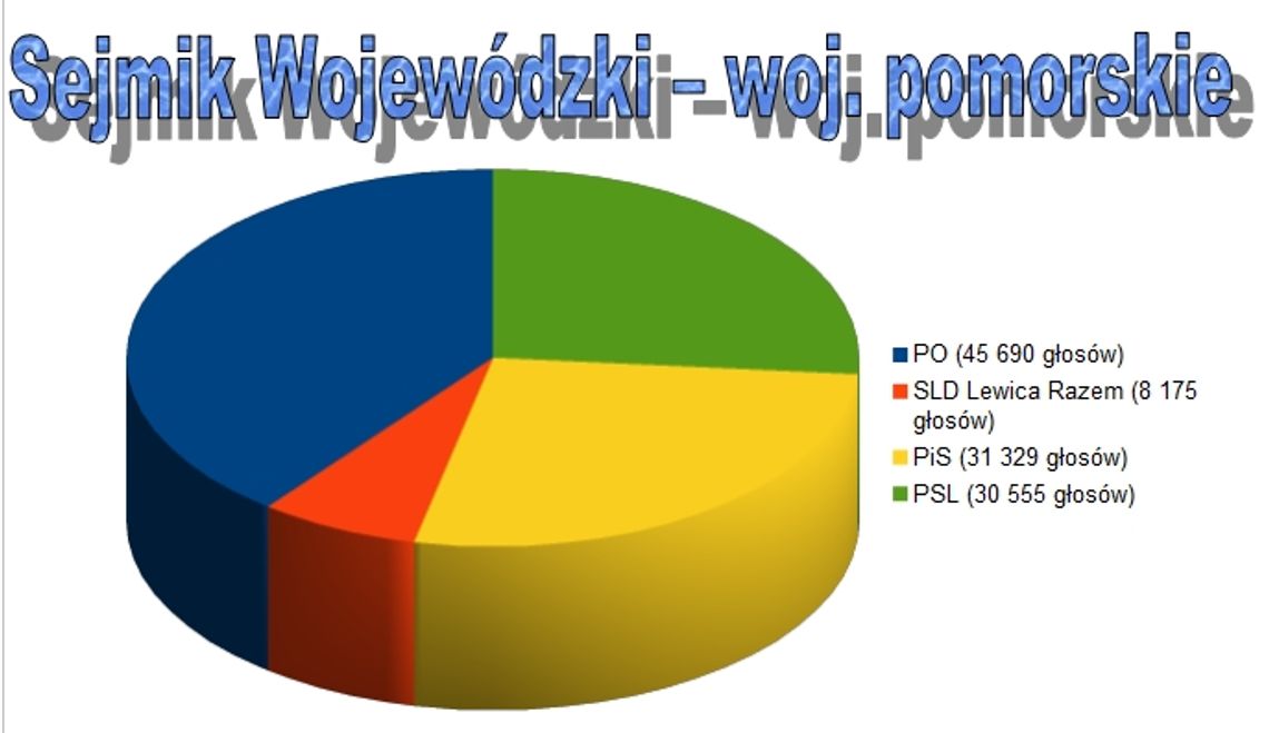 Ile głosów oddano na kandydatów do sejmiku województwa pomorskiego w Twoim okręgu? 