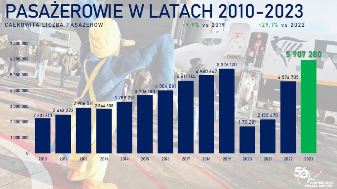 Port lotniczy w Gdańsku z nowym rekordem - prawie 6 milionów pasażerów w 2023