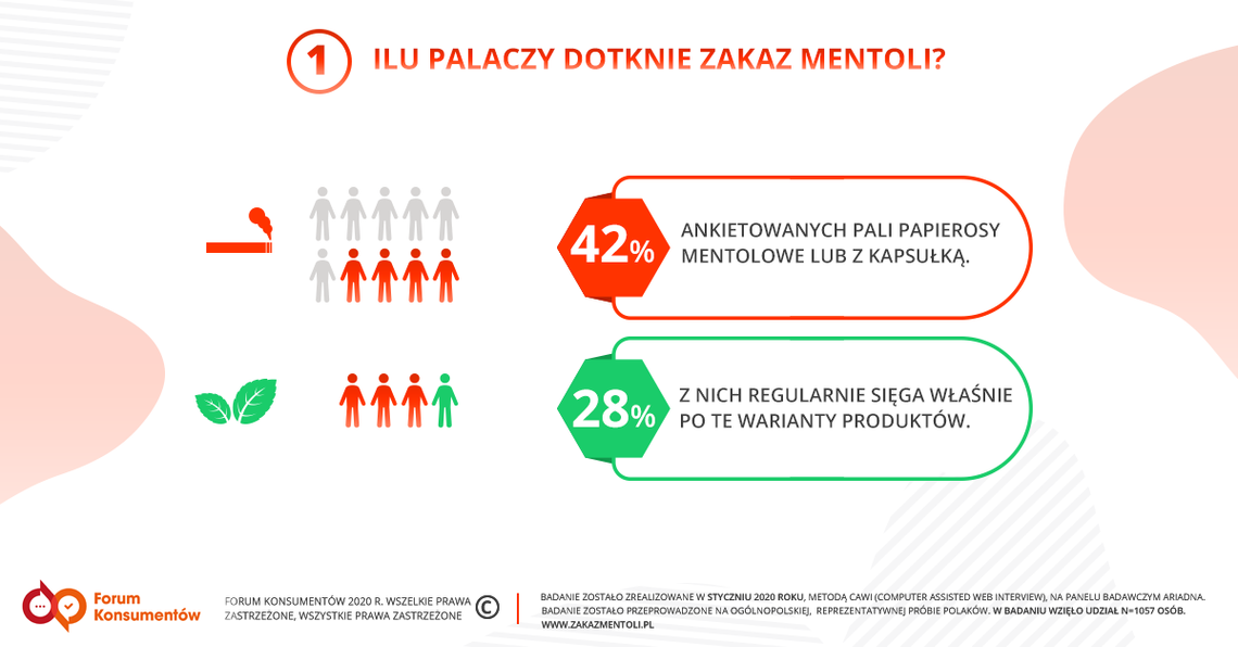 Zakaz mentoli nie zmieni palaczy. Konsumenci chcą mieć wybór i dostęp do wiedzy