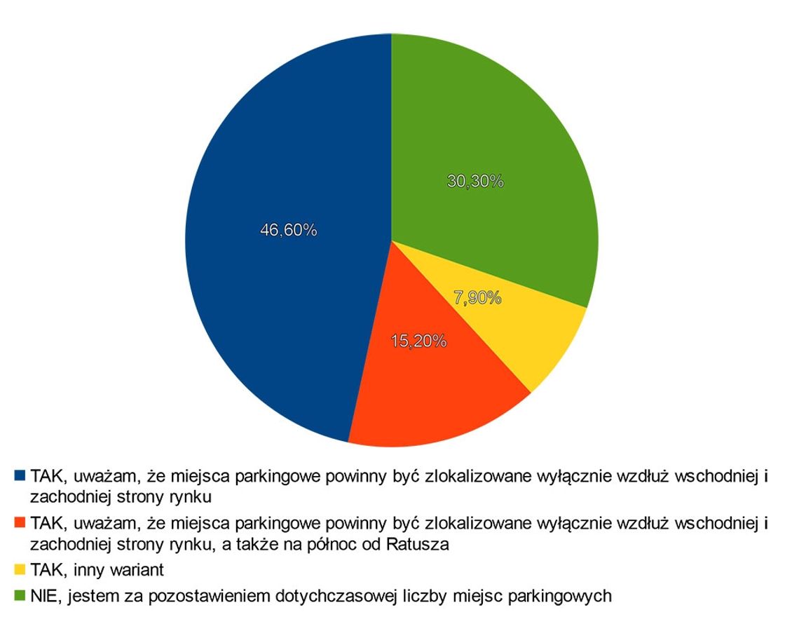 Znamy wyniki ankiety „Co dalej z Rynkiem?” przeprowadzonej wśród mieszkańców Znamy wyniki ankiety „Co dalej z Rynkiem?” przeprowadzonej wśród mieszkańców